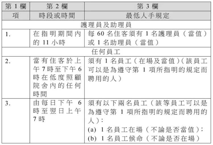 《殘疾人士院舍實務守則》中的人手最低要求。